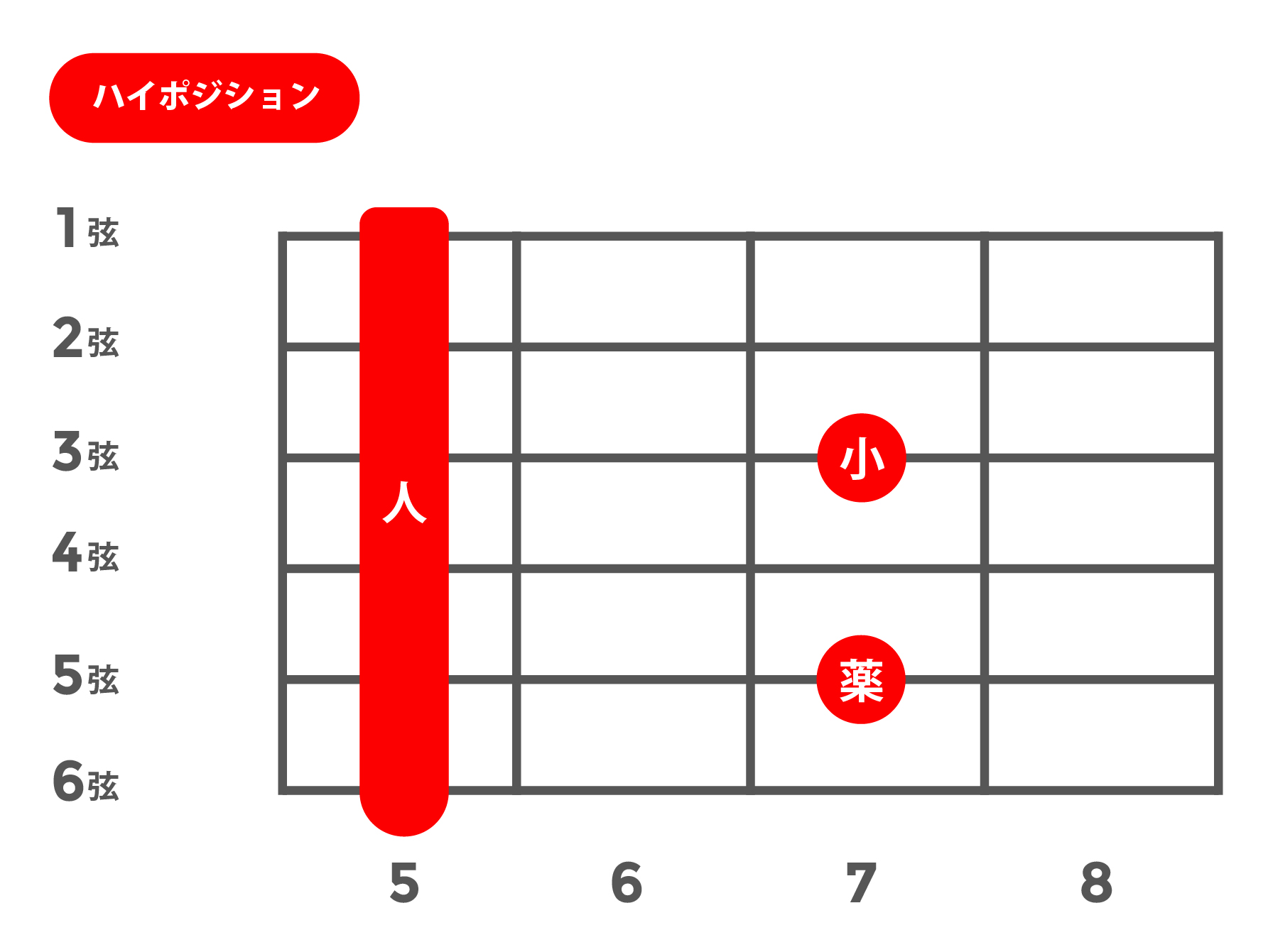 7sus4(セブンスサスフォー)_ハイポジション