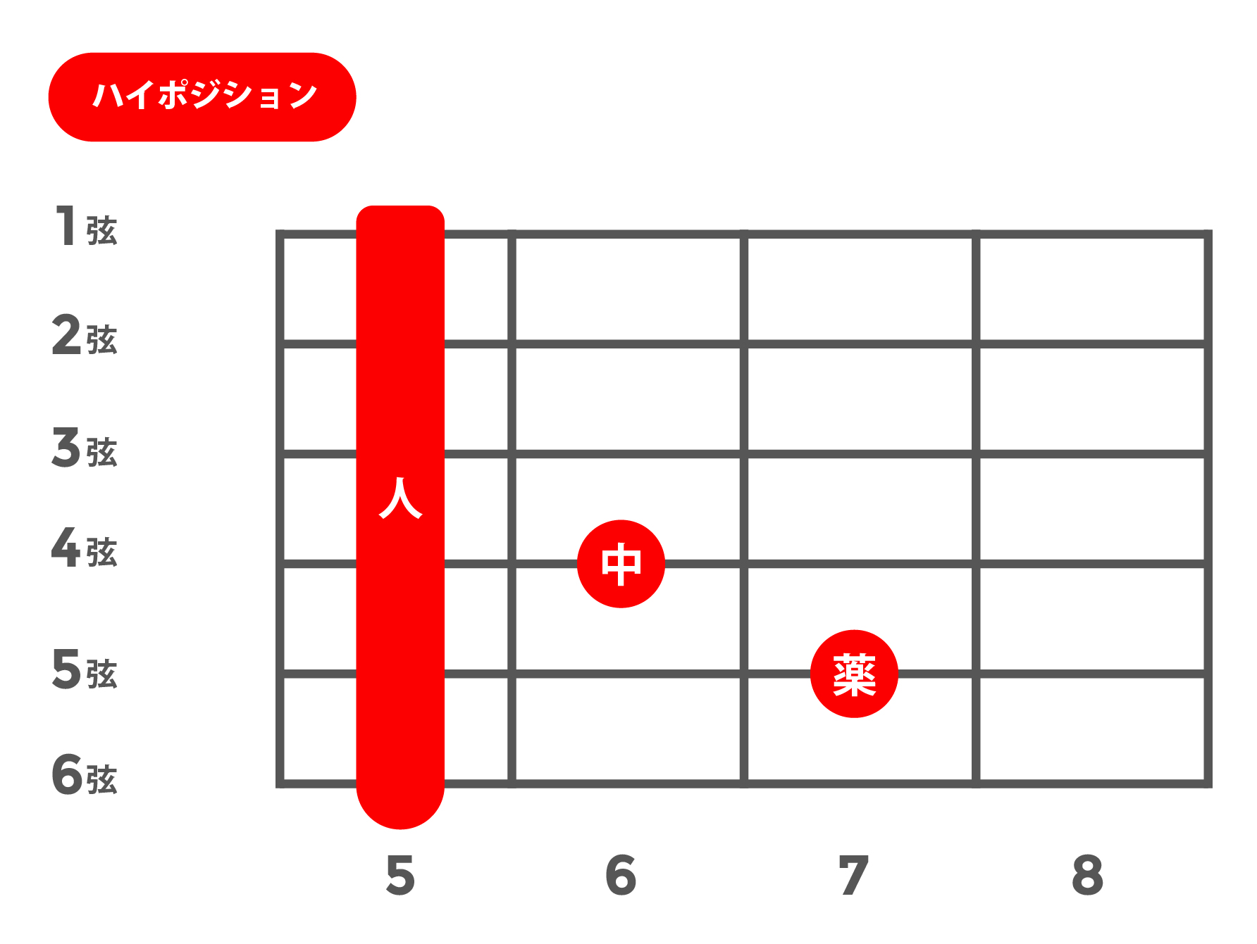 mM7(マイナーメジャーセブンス)_ハイポジション