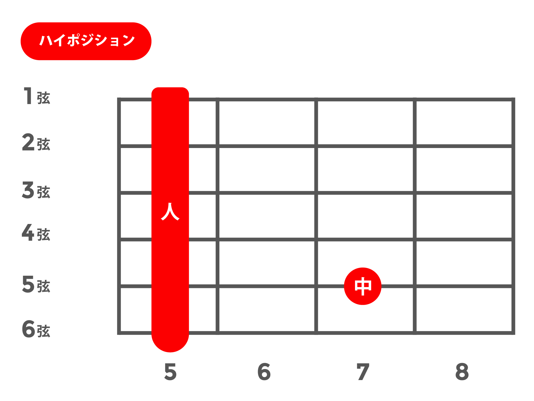 m7(マイナーセブンス)_ハイポジション