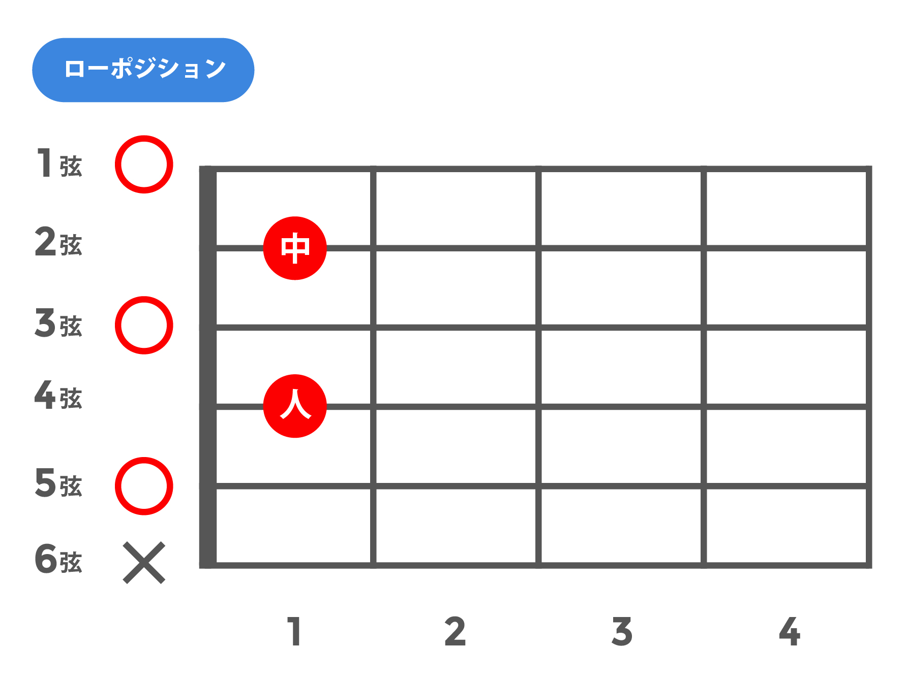 m7b5(マイナーセブンスフラットファイブ)_ローポジション