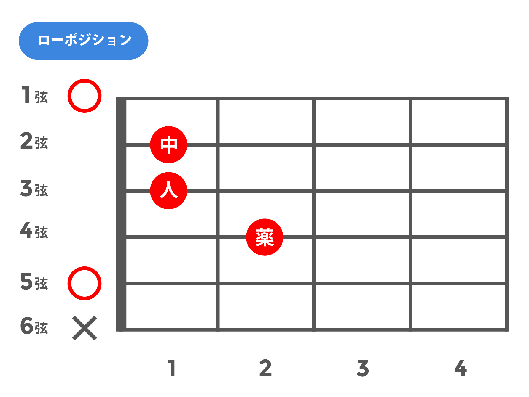 mM7(マイナーメジャーセブンス)_ローポジション