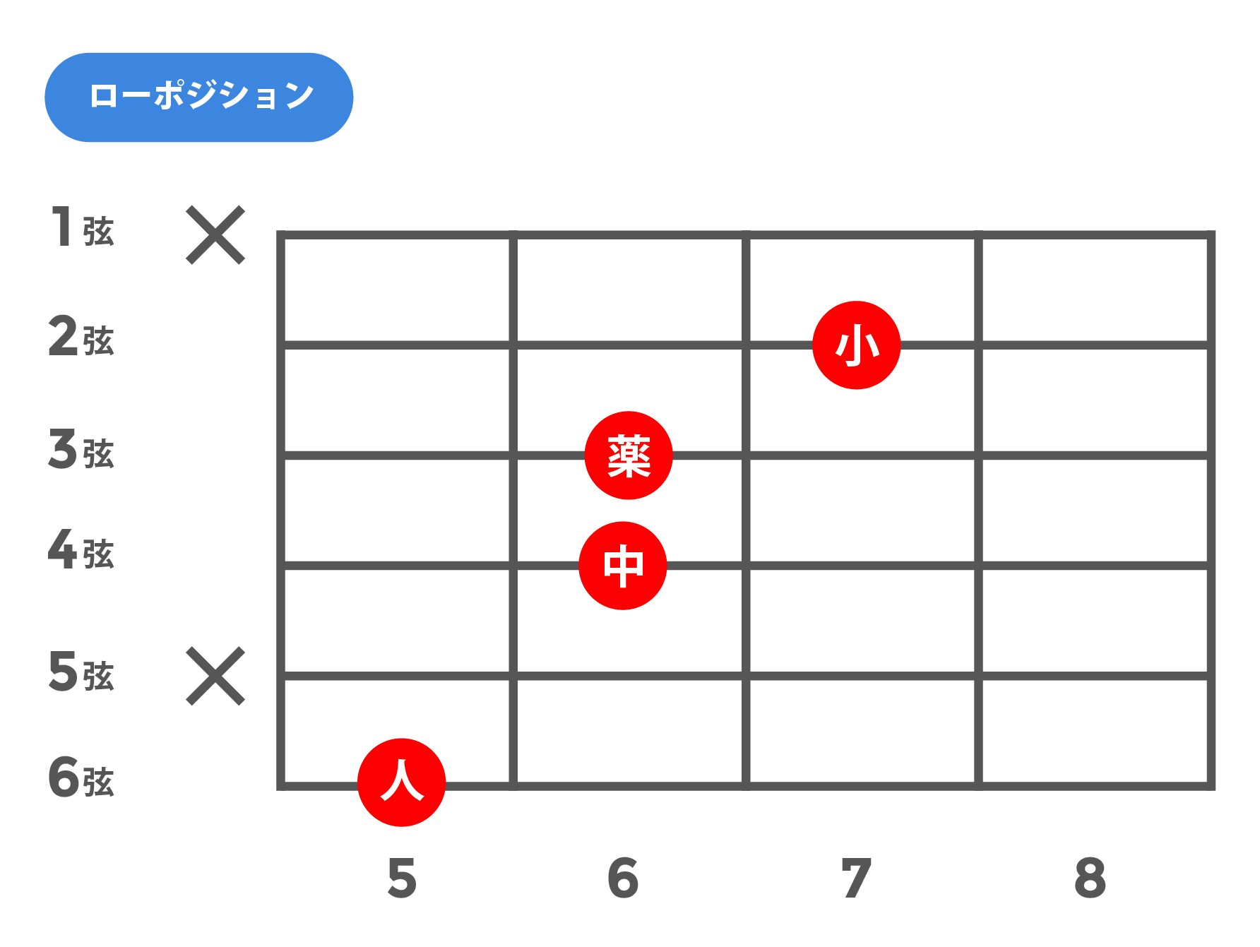 maj7(13)(メジャーセブンスサーティーンス)_ローポジション