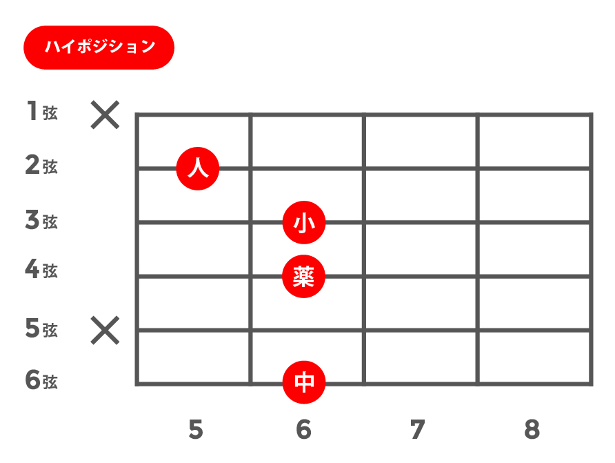 m7b5(マイナーセブンスフラットファイブ)_ハイポジション