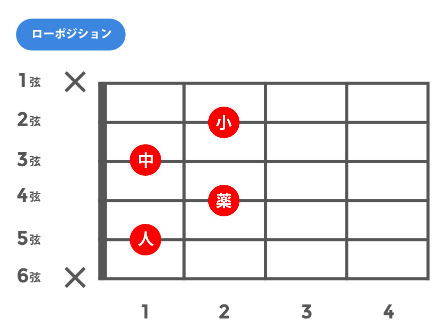 m7b5(マイナーセブンスフラットファイブ)_ローポジション