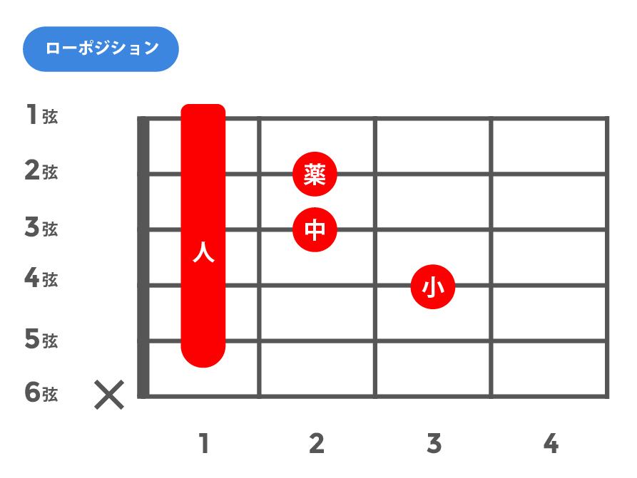 mM7(マイナーメジャーセブンス)_ローポジション