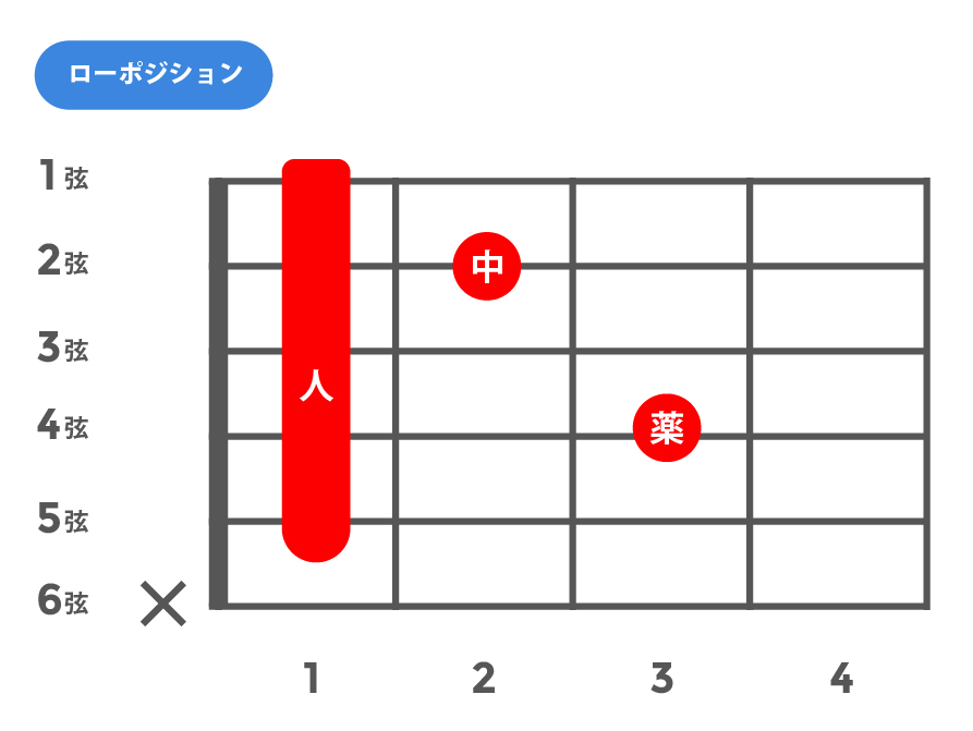 m7(マイナーセブンス)_ローポジション