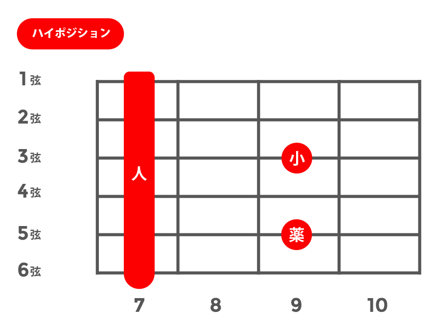 7sus4(セブンスサスフォー)_ハイポジション