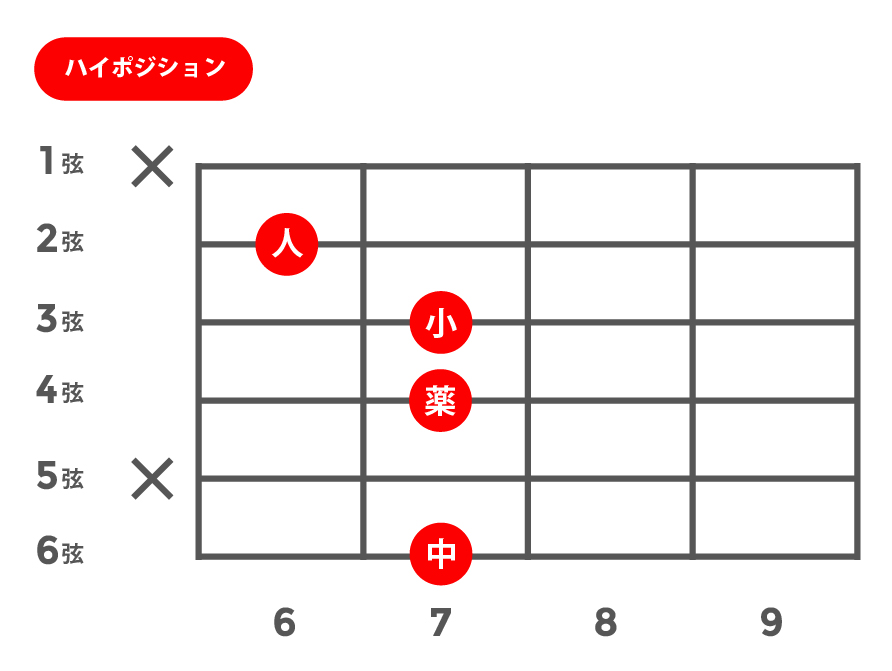 m7b5(マイナーセブンスフラットファイブ)_ハイポジション