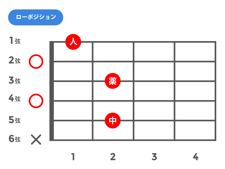 m7b5(マイナーセブンスフラットファイブ)_ローポジション