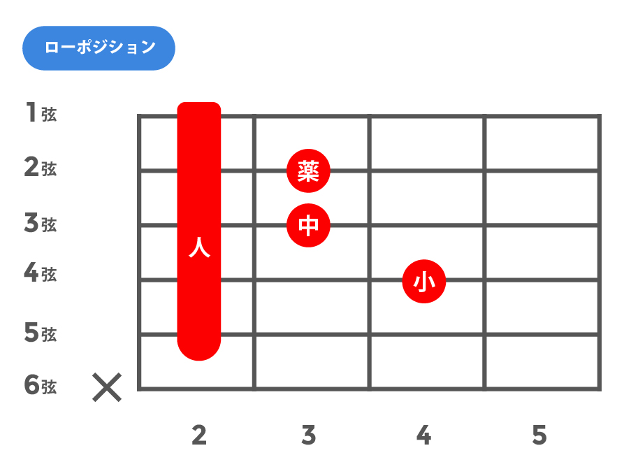 mM7(マイナーメジャーセブンス)_ローポジション