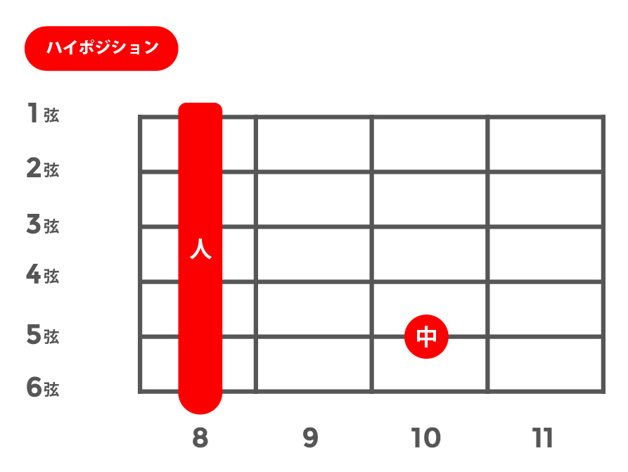 m7(マイナーセブンス)_ハイポジション