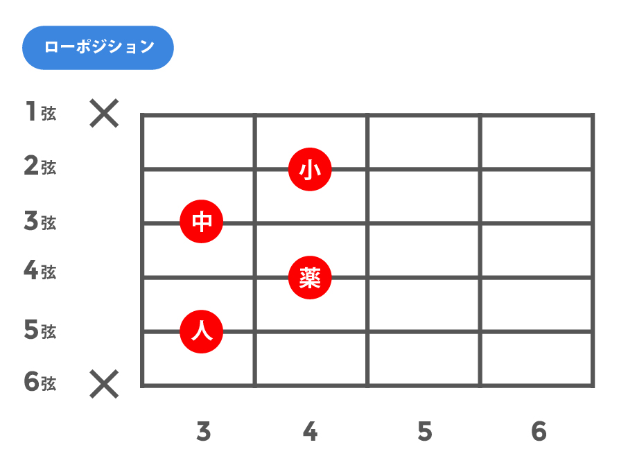 m7b5(マイナーセブンスフラットファイブ)_ローポジション