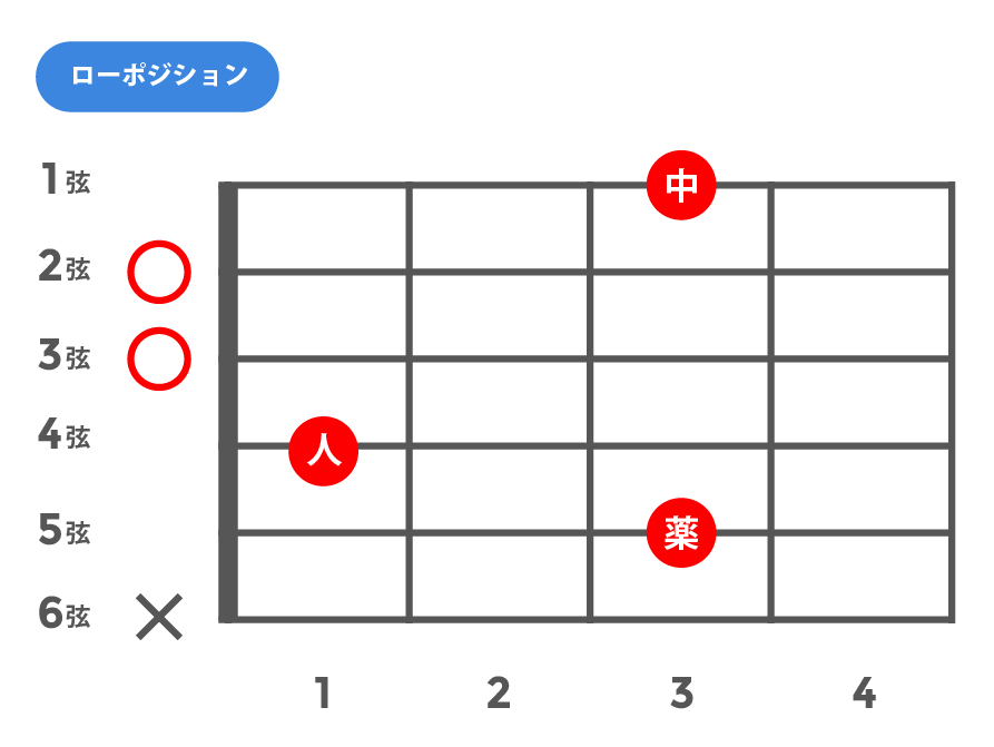 mM7(マイナーメジャーセブンス)_ローポジション