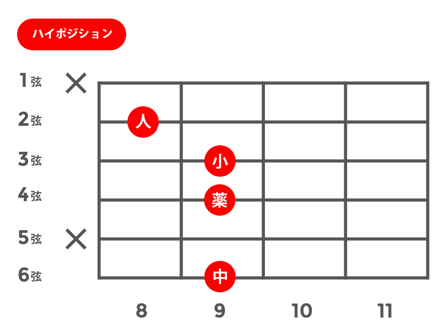 m7b5(マイナーセブンスフラットファイブ)_ハイポジション