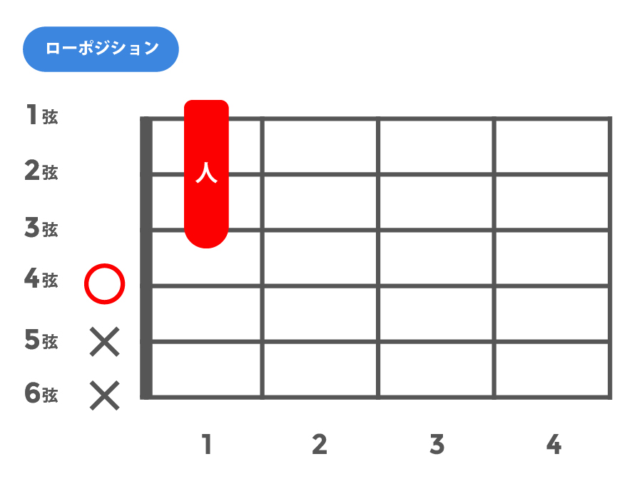 m7b5(マイナーセブンスフラットファイブ)_ローポジション