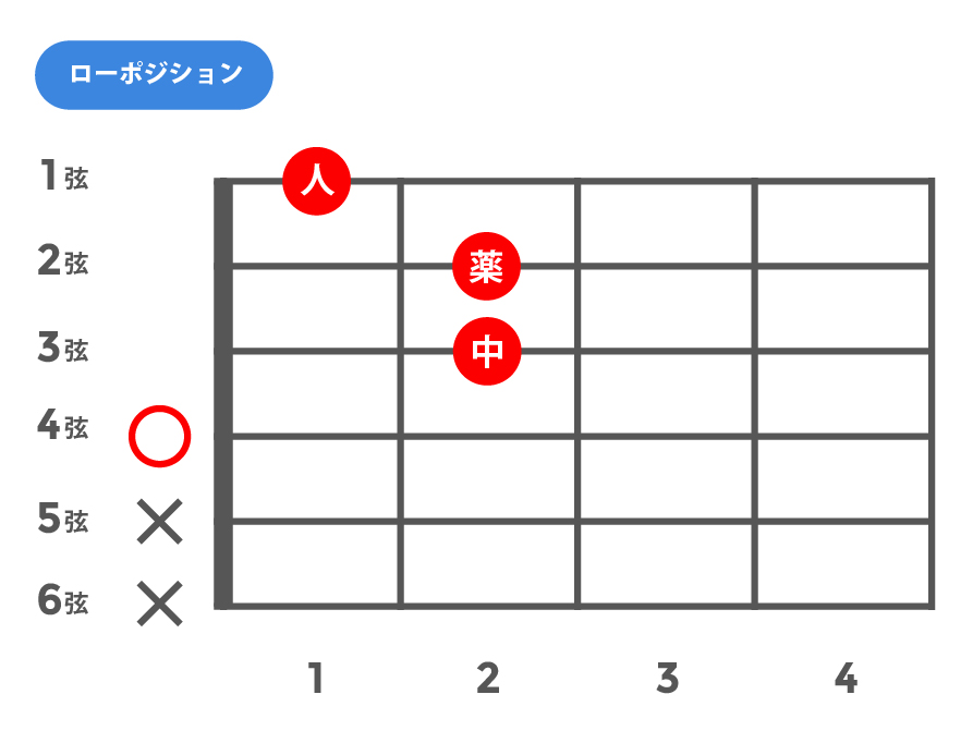 mM7(マイナーメジャーセブンス)_ローポジション