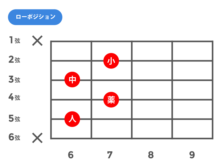 m7b5(マイナーセブンスフラットファイブ)_ローポジション