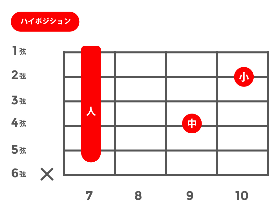 7sus4(セブンスサスフォー)_ハイポジション