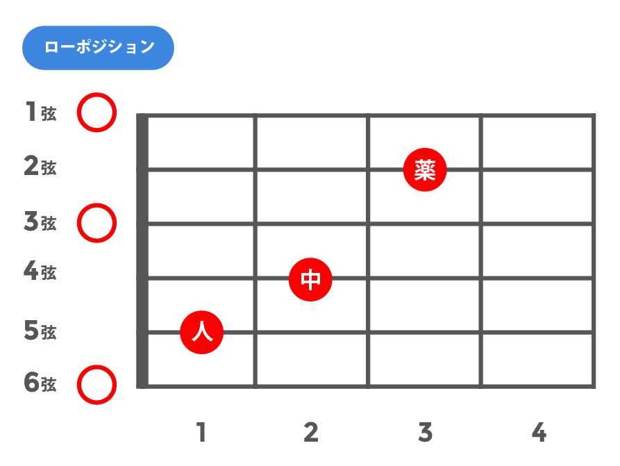 m7b5(マイナーセブンスフラットファイブ)_ローポジション