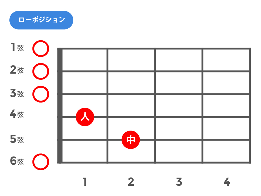 mM7(マイナーメジャーセブンス)_ローポジション