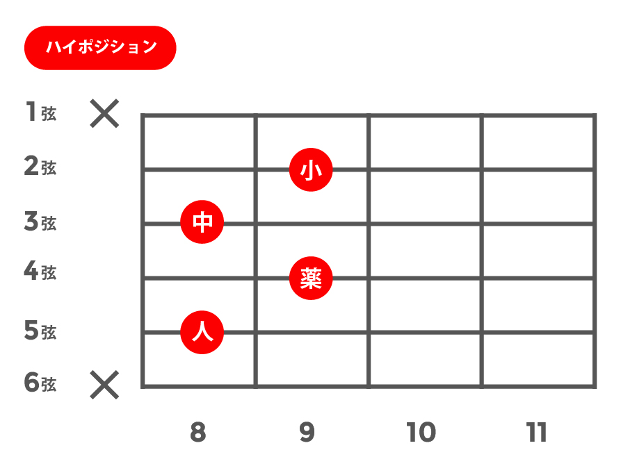 m7b5(マイナーセブンスフラットファイブ)_ハイポジション