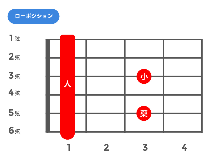 7sus4(セブンスサスフォー)_ローポジション