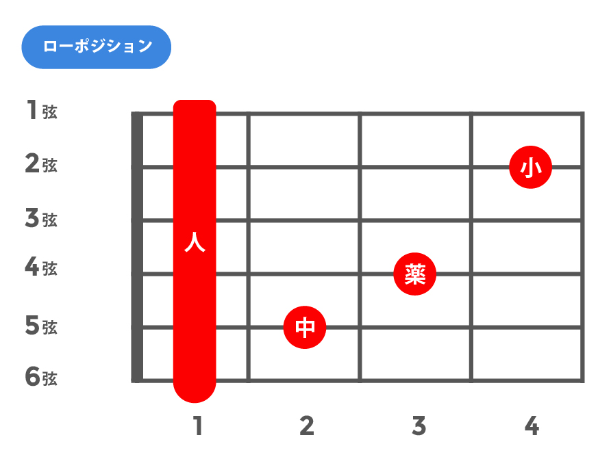 m7b5(マイナーセブンスフラットファイブ)_ローポジション