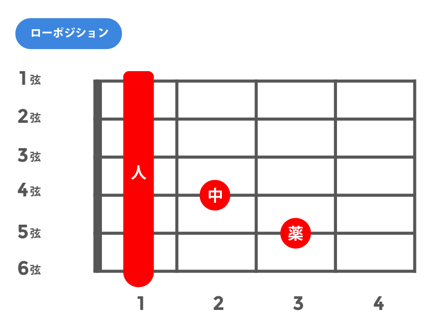 mM7(マイナーメジャーセブンス)_ローポジション