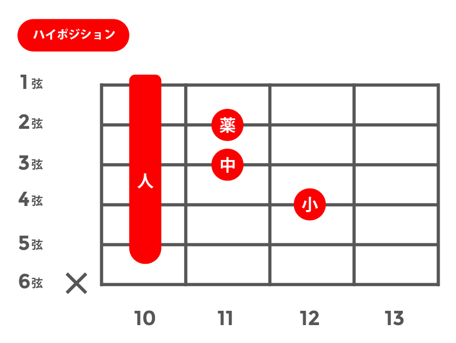 mM7(マイナーメジャーセブンス)_ハイポジション