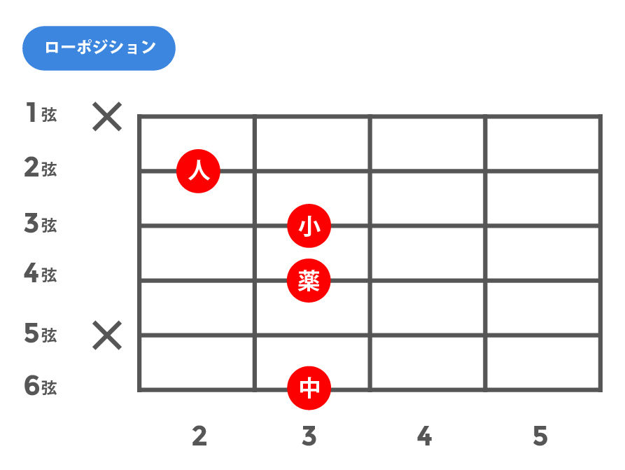 m7b5(マイナーセブンスフラットファイブ)_ローポジション