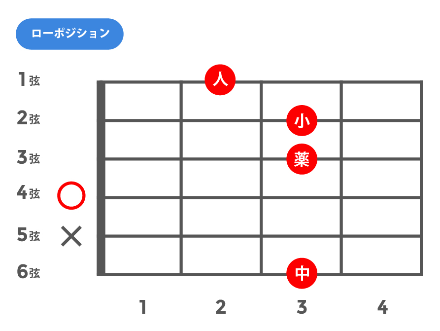 mM7(マイナーメジャーセブンス)_ローポジション