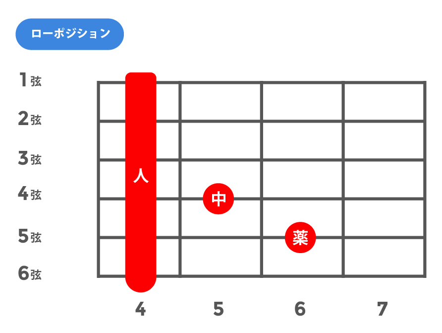 mM7(マイナーメジャーセブンス)_ローポジション