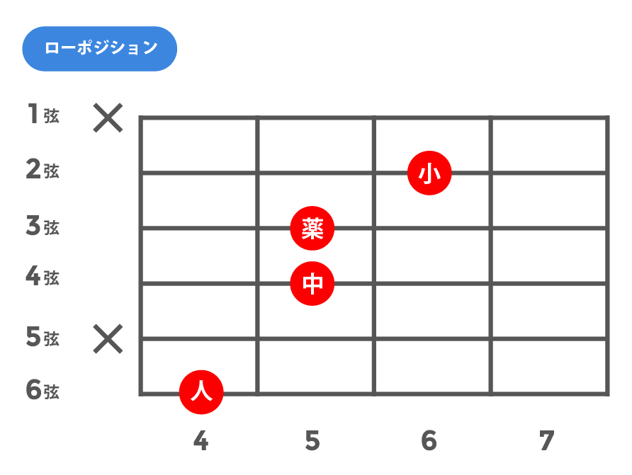 maj7(13)(メジャーセブンスサーティーンス)_ローポジション